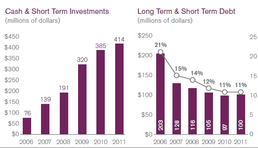 5 year investment and debt